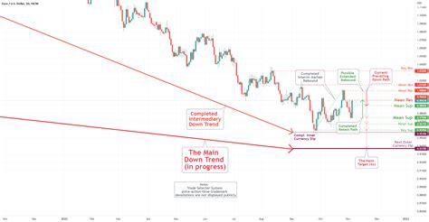 Technical Analysis of Euro / U.S. Dollar (FX:EURUSD) — .